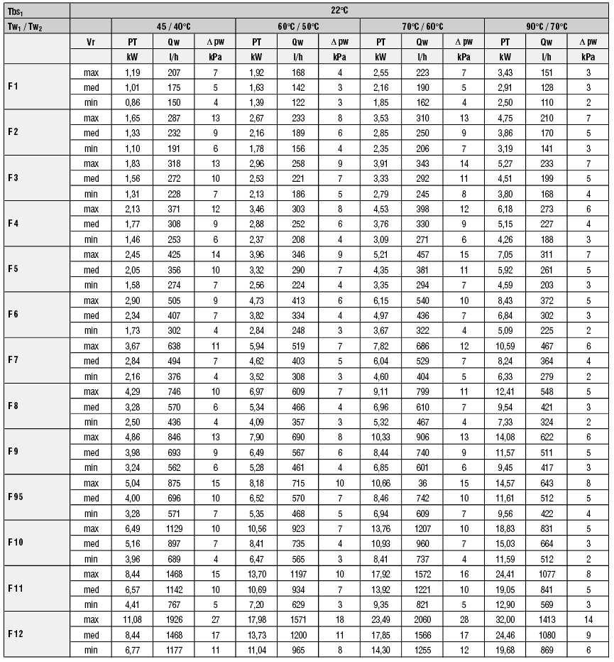 Λειτουργία θέρµανσης, µοντέλα µε έναν εναλλάκτη θερµότητας Tbs1 Tw1 Tw2 Vr PT Qw pw Θερµοκρασία εισερχόµενου αέρα ξηρού θερµοµέτρου Θερµοκρασία εισερχόµενου νερού Θερµοκρασία εξερχόµενου νερού