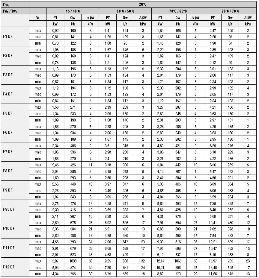 Λειτουργία θέρµανσης, µοντέλα µε δύο εναλλάκτες θερµότητας (4σωλήνιο σύστηµα) Tbs1 Tw1 Tw2 Vr PT Qw pw Θερµοκρασία εισερχόµενου αέρα ξηρού θερµοµέτρου Θερµοκρασία εισερχόµενου νερού Θερµοκρασία