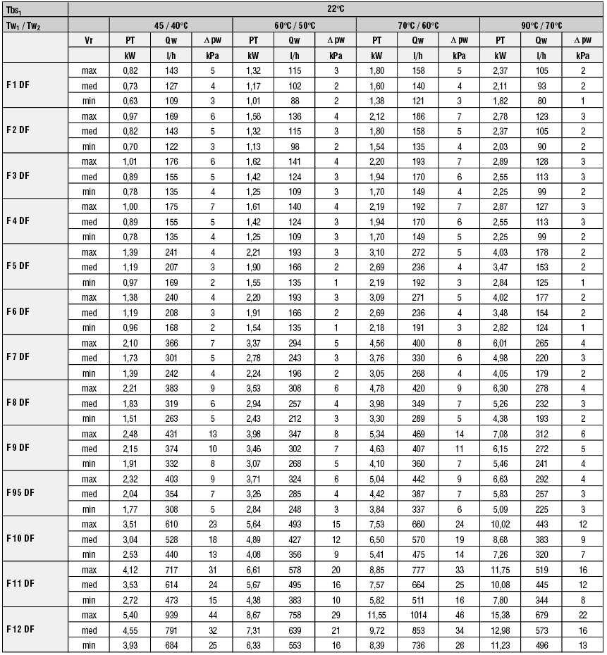 Λειτουργία θέρµανσης, µοντέλα µε δύο εναλλάκτες θερµότητας (4σωλήνιο σύστηµα) Tbs1 Tw1 Tw2 Vr PT Qw pw Θερµοκρασία εισερχόµενου αέρα ξηρού θερµοµέτρου Θερµοκρασία εισερχόµενου νερού Θερµοκρασία