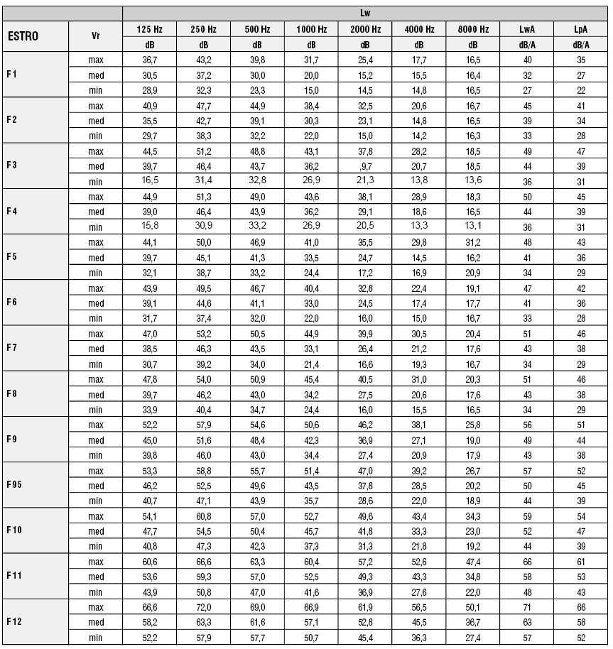 Επίπεδα θορύβου Vr Ταχύτητα ανεµιστήρα: 3 µεγάλη 2 µεσαία 1 µικρή Lw Επίπεδο θορύβου στην οκτάβα Lw A Α