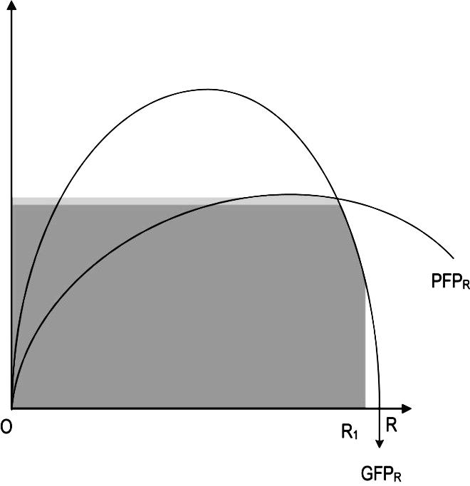 Mikroekonomska analiza Slika IV-3: Visina ukupnog fizičkog proizvoda Na gornjem dijagramu veliĉina ukupnog fiziĉkog proizvoda pri korišćenju varijabilnog proizvodnog inputa u koliĉini od R 1 je do