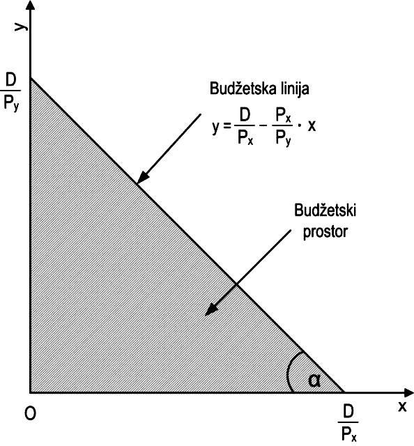 Teorije vrednosti y = D p y p x p y x Gornja jednaĉina se naziva budţetskom jednaĉinom.