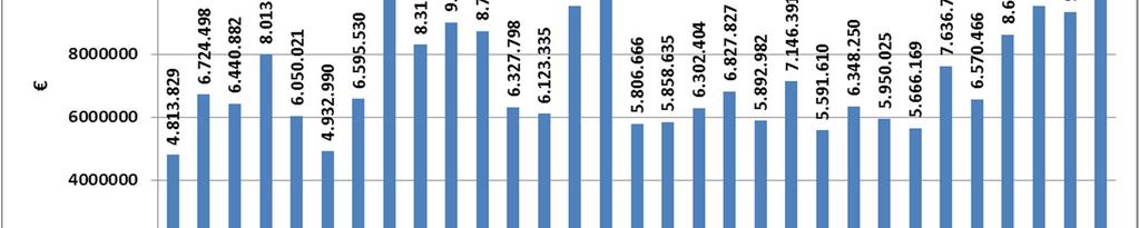 Γράφημα 12: Ημερήσια αξία ΗΕΠ Γράφημα 13: Ημερήσιες