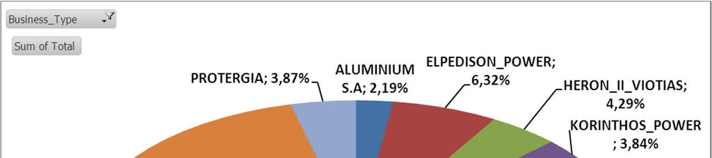 Γράφημα 22: Ποσοστό (%) στο σύνολο της Μηνιαίας Παραγωγής ανά Συμμετέχοντα Ο Λειτουργός