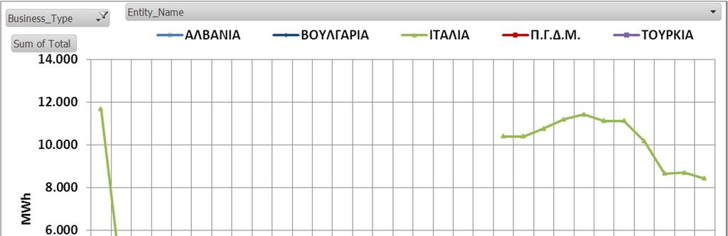 6.2 Εξαγωγές Ηλεκτρικής Ενέργειας Συνολικά Αλβανία Βουλγαρία Ιταλία Π.Γ.Δ.Μ. Τουρκία 8.036 481 149 4.125 71 3.210 249.115 14.904 4.622 127.870 2.208 99.