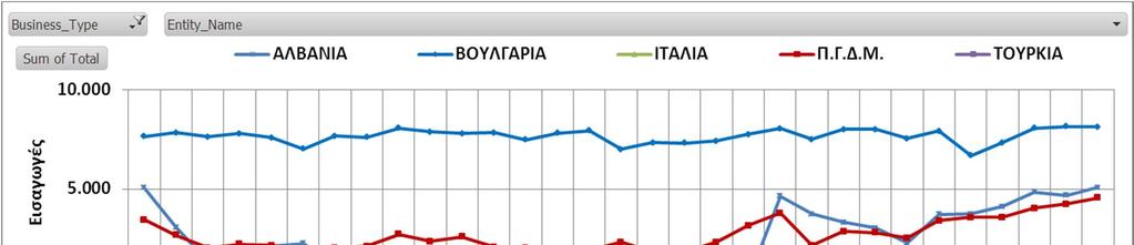 6.3 Καθαρή Θέση Ισοζυγίου Διασυνδέσεων Γράφημα 41: Ημερήσια Καθαρή χρήση Διασυνδέσεων (Εισαγωγές-Εξαγωγές) ανά Διασύνδεση, (θετικές