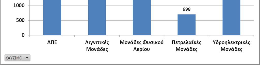 Ισχύς Μονάδων στο