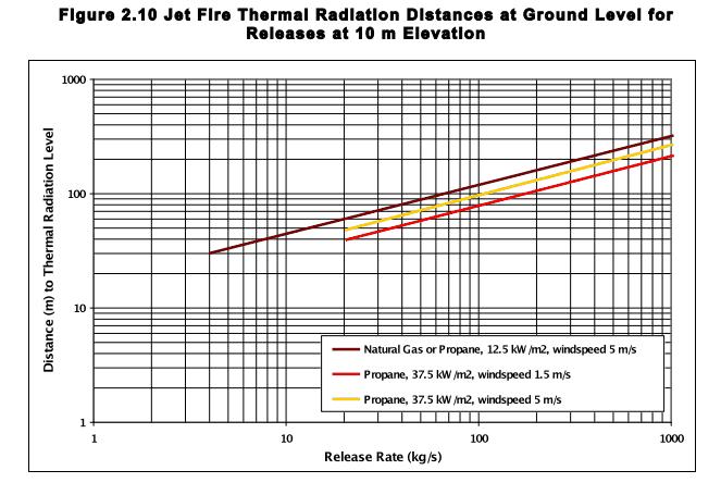 Pentru o scapare de 1,31 kg/sec de gaz metan la 44 bar distanta radiatiei flacarii de 12,5