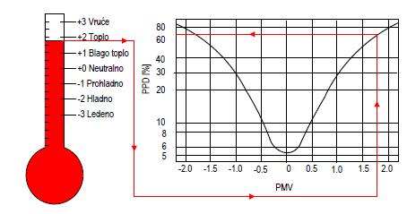 letnjeg perioda Kategorija Kriterijum ugodnosti Raspon osetne temperature PPD PMV Zima (1,0 clo i 1,2 met) Leto (0,5 clo i 1,2 met) [%]