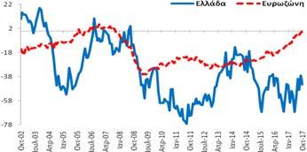 σε σχέση με τον  Κατασκευές (Στάθμιση: 5%) δείκτης εμπιστοσύνης στις κατασκευές (-44,7