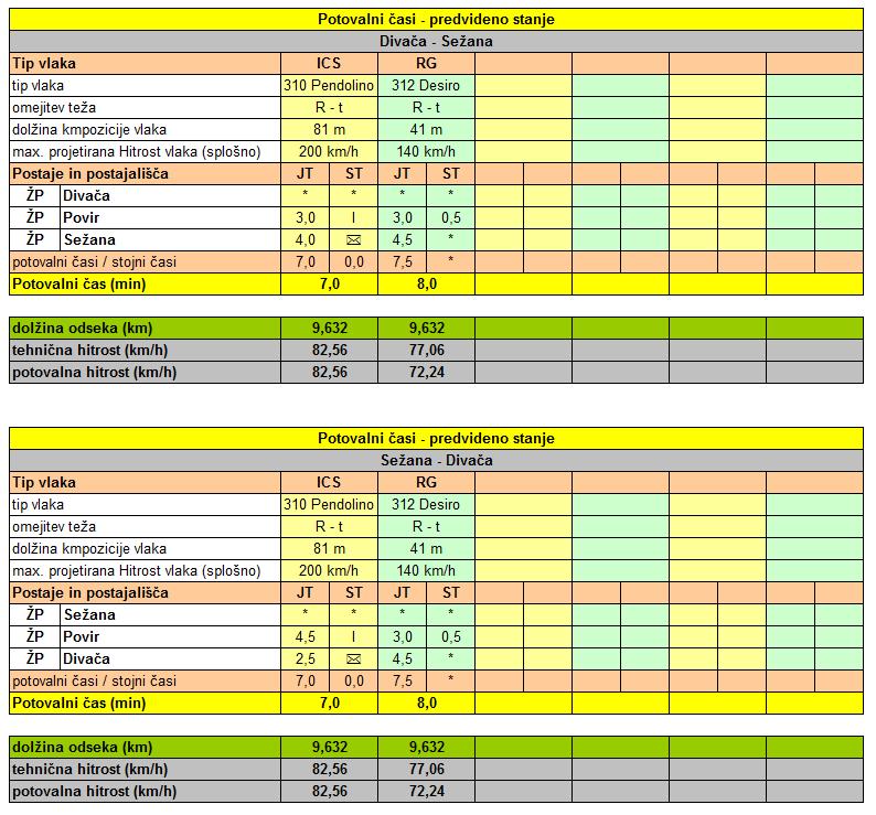 Slika 5: Rezultati izračunov potovalnega časa predvidena nadgradnja V tabeli uporabljene kratice: ICS vrsta vlaka InterCity Slovenia