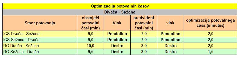 6.4.1.2 Primerjava potovalnih časov Rezultat modernizacije Divača - Sežana na progovnem odseku med dvema postajama bo izjemno zmanjšanje potrebnega časa v primerjavi s sedanjim stanjem.