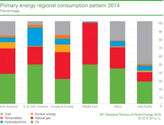 Потрошња примарне енергије у свету за период 1989-2014 Извор: Statistical review of worl energy 2015 На