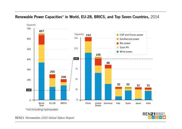 години електране које користе обновљиве изворе енергије чиниле су 59% изграђених капацитета у свету, тако да су укупни инсталирани капацитети повећани 8,5% у односу на 2013. годину.