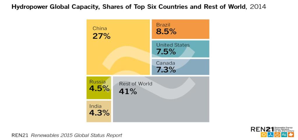 Укупан потенцијал хидроелектрана процењен је на 1055 GW, од чега је 37GW настало у 2014-ој години, и ову годину каркатерише експанзија Кине у погледу коришћења поменутог извора енергије, као и