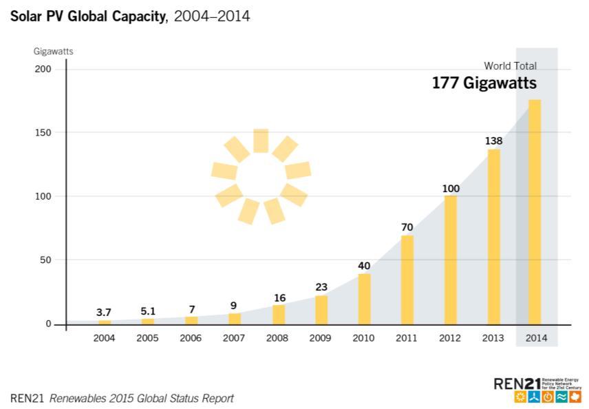Укупан капцитет соларних ћелија приказан је на слици 7. Више од 60% капацитета додато је у протекле три године, при чему се нарочити истиче Азија. График 4.