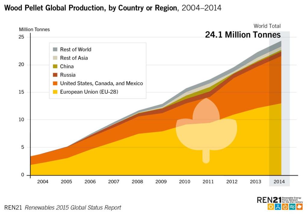 Потражња за пелетом Извор: Statistical review of worl energy 2015 Највећи произвођачи биогорива су САД, затим