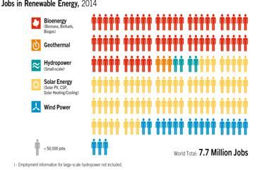 Оно што свакако треба истаћи је податак да је број радних места у индустрији обновљивих извора енергије порастао у 2014.години.