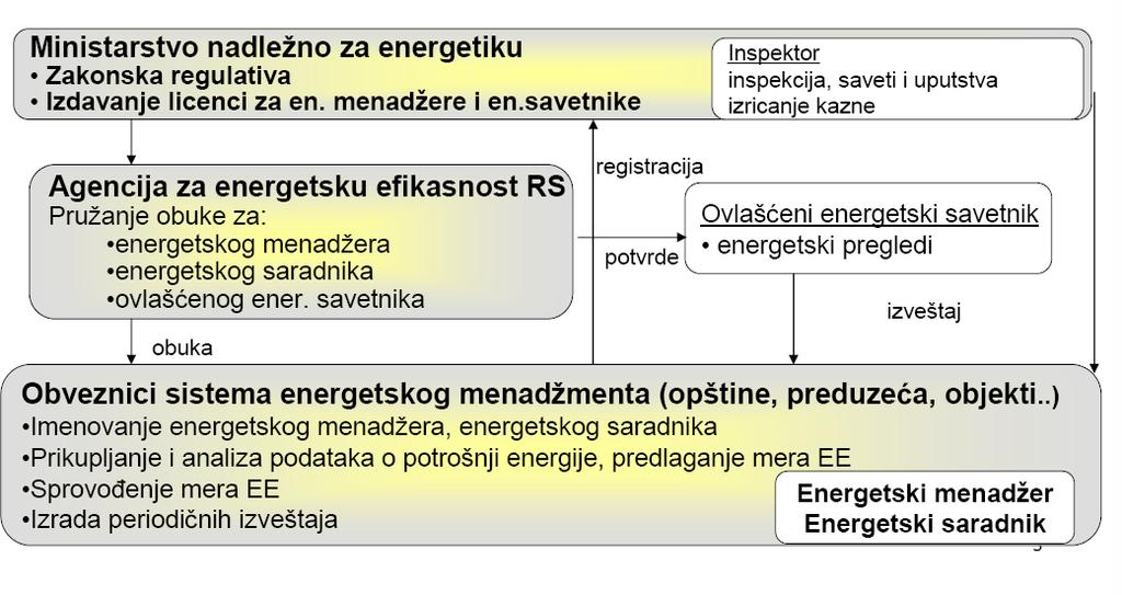 4.4. ПОЈАМ ЕНЕРГЕТСКОГ МЕНАЏМЕНТА Енергетски менаџмент, у најопштијем смислу представља управљање параметрима енергетских токова унутар неке организације, почев од процеса производње и набавке