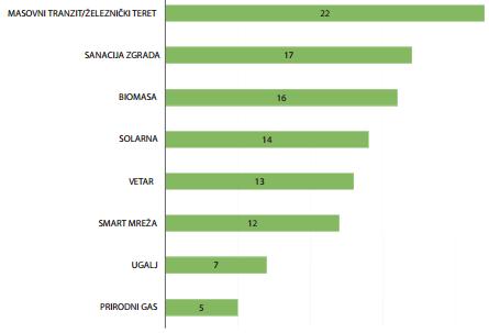 Поред наведених користи и уштеда, посебан сегмент представља могућност отварања нових радних места, и очекивана пројекција запошљавања по областима и врстама извора енергије (график 12). График 12.