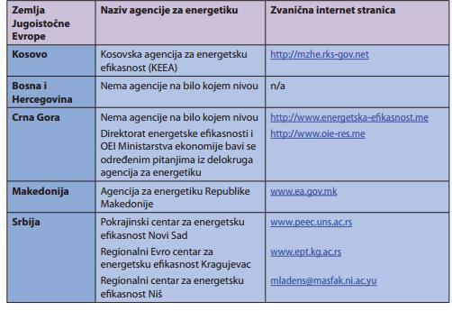 боља искоришћеност потенцијала соларне енергије у свим земљама Југоисточне Европ, подстицање улагања у секторе енергетске ефикасности и обновљивих извора енергије, подизање свести свих