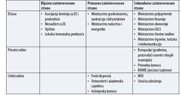 обезбедити подршку кроз активно учешће свих заинтересованих страна (што је и приказанао у следећој табели) Табела 9.