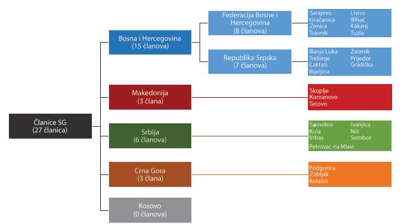 Србије, Београд, други део, стр.21 Када је реч о Републици Србији и земљама Југоисточне Европе, градови који су потписали СГ приказани су на слици 30.