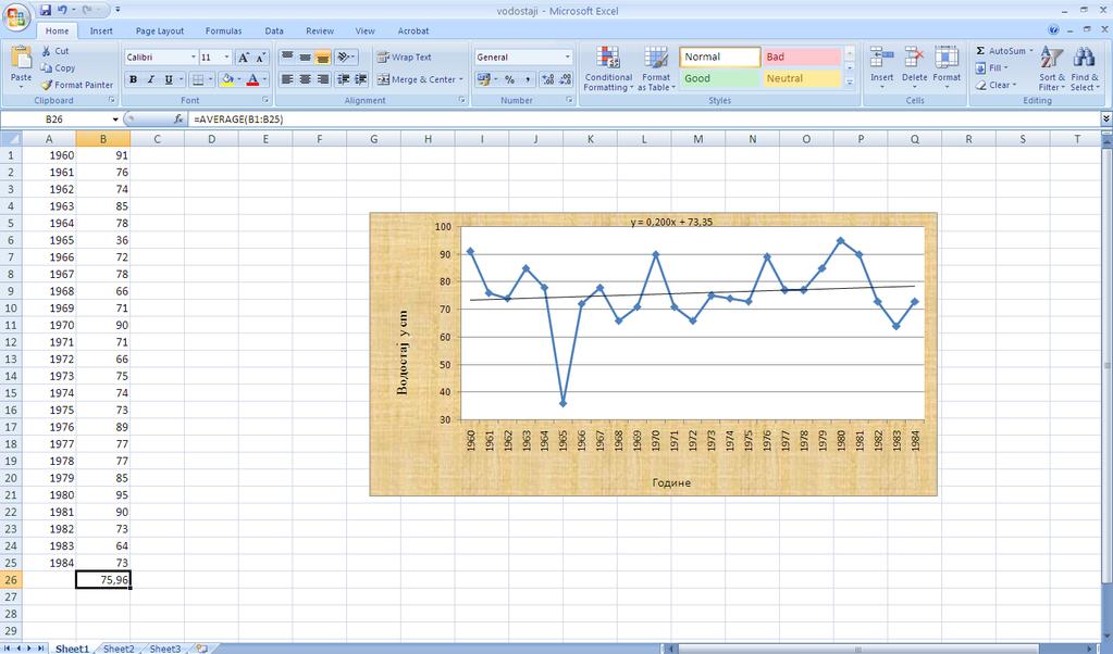 Водостај у cm 100 90 80 70 60 50 40 30 y = 0,200x + 73,35 Обрада података уз помоћ MS Excel програма 1960 1961 1962