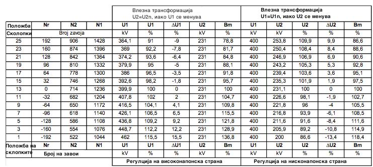 MAKO CIGRE 2013 C2-184R 4/12 Табела 1.