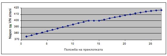 3 Модел на електроенергетскиот систем За потребите на пресметките, изработен е модел на електроенергетскиот систем во кој се влезени сите интерконекции на 400 kv и 220 kv напонско ниво и изработен е