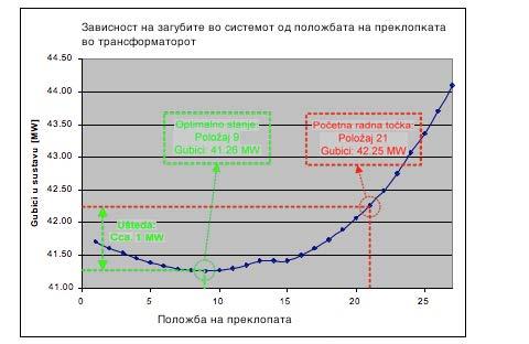 MAKO CIGRE 2013 C2-184R 6/12 За одбраниот ден, изразен е висок увоз во хрватскиот ЕЕС што има за последица значајно оптоварување на 400 kv преносна мрежа на правец од Унгарија кон Хрватска.