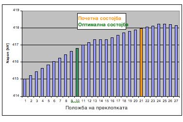 MAKO CIGRE 2013 C2-184R 8/12 Слика 8. ТС Жеравјинец- Напони во 400 kv јазел во зависнот од положбата на склопката (состојба, 16.11.2011, 06:30) Слика 9.