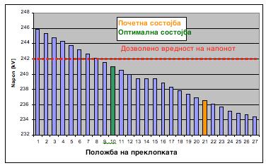 2011, 06:30) Од горните слики е уочливо дека заради превисокиот напон на 220 kv мрежа, е ограничен можен распон на користење на склопката т.е. при положбите помеѓу 1 и 7 напонот на 220 kv ниво ги надминува дозволените вредностите во Мрежните правила.