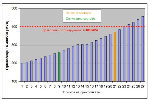 MAKO CIGRE 2013 C2-184R 9/12 Слика 10. Текови на моќностите низ 400/220 kv ТС Жеравјинец во случај на испад на 400 kv далекувод Жеравјинец Тумбри во зависност од положбата на склопката (состојба, 16.