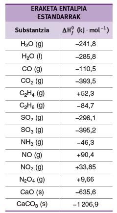 H o = - (-2219,9 kj) + 3 (-393,5 kj) + 4 (-285,8 kj) / H o = = -103,8 kj Beraz, ekuazio kimiko bat beste zenbait ekuazio kimikoren konbinaketaren bidez adierazten bada, erlazio bera ezarri daiteke