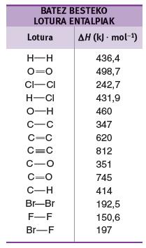 (a) ½ N 2 (g) + ½ O 2 (g) NO 2 (g) (b) N 2 (g) + 2 O 2 (g) N 2 O 4 (g) H o = 33,85 kj H o = 9,66 kj 2a-b algoritmoa aplikatuz dagokigun ekuazioa lortuko dugu eta H o = 58,04 kj Ikusten denez,