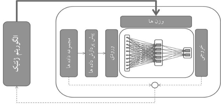 )کاهش( توقف شرط نظر در 00 با برابر ژنتیک الگوریتم تکرار کل تعداد در بهبودی تکرار 30 از بعد اگر و است شده گرفته متوقف الگوریتم نیاید وجود به برازندگی مقادیر میشود.