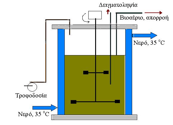 4. ΠΕΙΡΑΜΑΤΙΚΗ ΔΙΑΤΑΞΗ 4.1 Πειραματική διάταξη Ο συνολικός όγκος του αντιδραστήρα ήταν 1 lt, ενώ ο λειτουργικός όγκος ρυθμίστηκε, στα 0,5 lt.