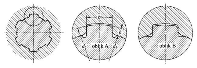 Ožljebljena vratila: h 0,5 (d d 1 ) aktor nejednolikog nošenja: k 1,35 kod unutarnjeg centriranja (oblik A) k 1,15 kod bočnog centriranja (oblik B) Ozubljena vratila