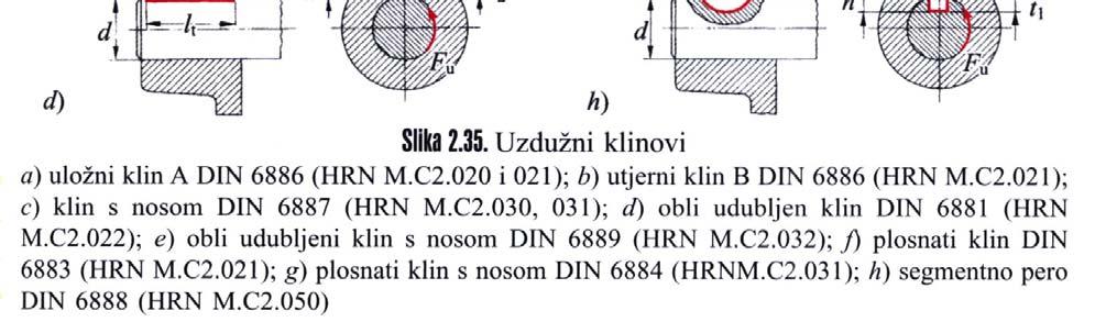 Segmentni klin se sam prilagođava nagibu utora u glavini, npr.