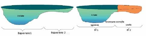 Прирачник за подготoвка на план за управување со речен слив 8 Кај езерата се издвојуваат посебни водни тела во 2 основни насоки: по вертикала - при што подлабоката зона се издвојува како посебно