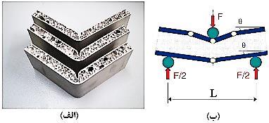 Gcb( t + c) ( AG) eq = Gcbc c )5( این روابط بر اساس این فرضیات که صفحات رویه بسیار نازکتر از هسته بوده و ضریب سفتی صفحات رویه بسیار بزرگتر از ضریب سفتی رویه و هسته نیز هسته است بهدست آمدهاند.