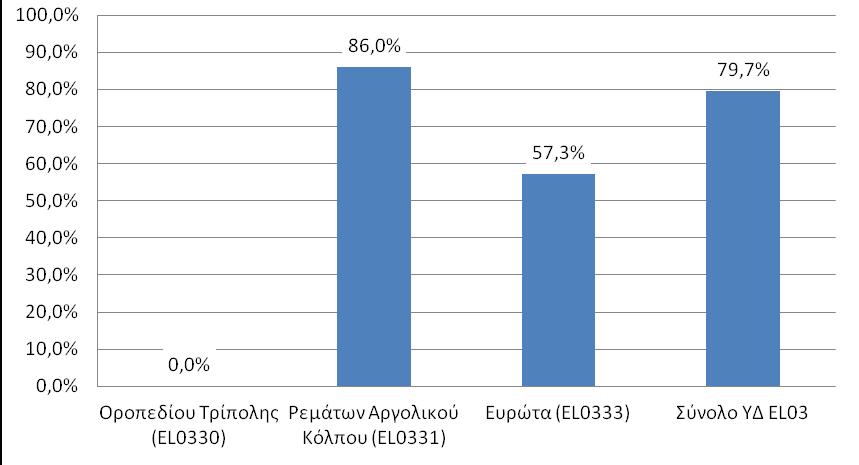 η Αναθεώρηση του Σχεδίου Διαχείρισης Λεκανών Απορροής Ποταμών του ΥΔ Ανατολικής Πελοποννήσου (EL3) Πίνακας 7-5.