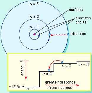 Борын постулат: Электрон тодорхой энергит төлөв бүхий зөвшөөрөгдсөн тойрог орбитоор