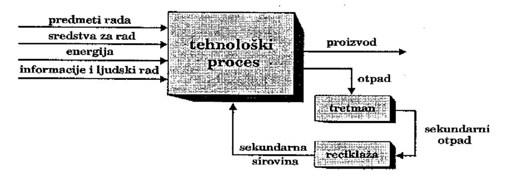 Zatvoreni proizvodni tehnološki sistem HEMIJSKA TEHNOLOGIJA Proizvodnja toluola, piridina koksa, benzola, Mikrobiološka industrija, proizvodnja aminokiselina, vitamina, fermenata Farmaceutska