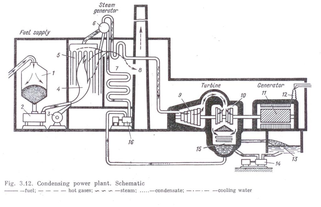 1. Ατμολέβητας 2. Ατμοστρόβιλος 3. Ηλεκτρογεννήτρια 4. Συμπυκνωτής 5. Αντλία Εικόνα ΑΝΘ-16: Διάγραμμα λειτουργίας ατμοηλεκτρικού σταθμού. Εικόνα ΑΝΘ-17: Σχηματική παράσταση Ατμοηλεκτρικού σταθμού. 1.