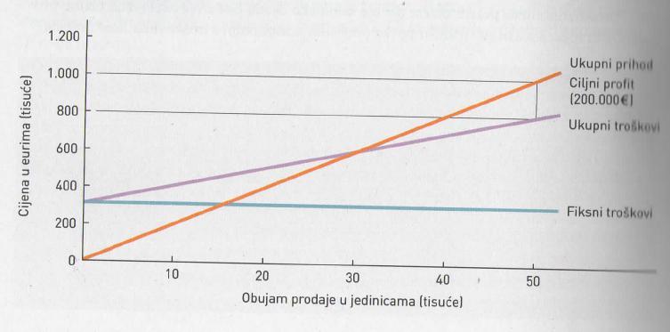 Formiranje cijena metodom ciljnog prinosa granica rentabilnosti obujma