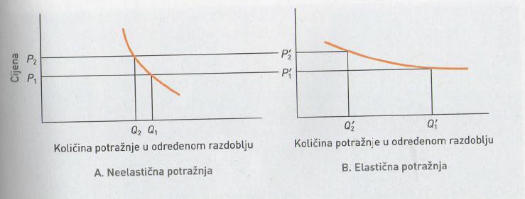 Neelastična i