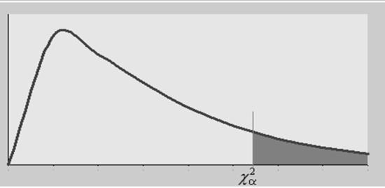 165 טבלת חי בריבוע על סמך השטח מצד ימין α df 0.995.99.975.95.90.75.50.5.10.05.05.01.005 1 0.0 4 393 0.0 3 157 0.0 3 98 0.0 393 0.0158 0.10 0.455 1.3.71 3.84 5.0 6.63 7.88 0.0100 0.001 0.0506 0.103 0.