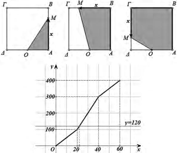 ΑΣΚΗΣΕΙΣ ΓΙΑ ΕΠΑΝΑΛΗΨΗ 5 Επομένως, είναι 5x, 0 x 0 f (x) = 0x 00, 0 x 40 5x + 00, 40 x 60 ii) Η γραφική παράσταση της f είναι η πολυγωνική γραμμή του παρακά τω σχήματος.